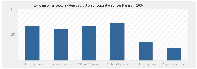 Age distribution of population of Les Rairies in 2007